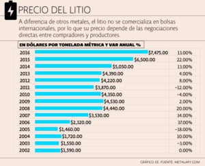 precio litio