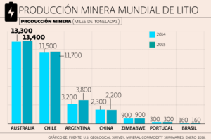 producción mineral litio