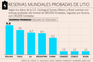 reservas de litio